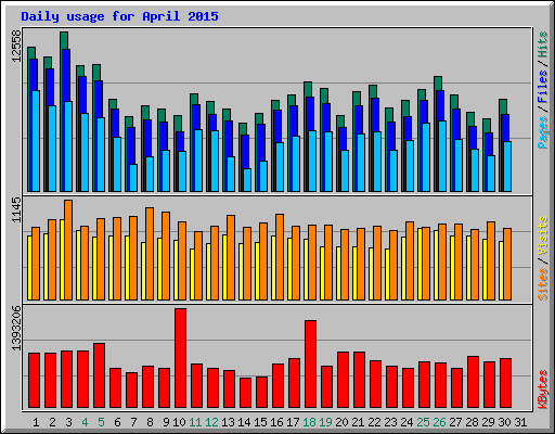 Daily usage for April 2015