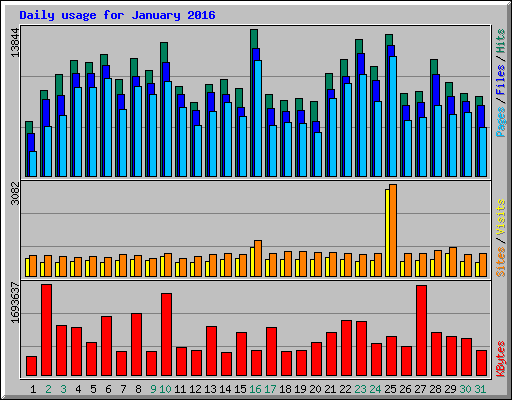 Daily usage for January 2016