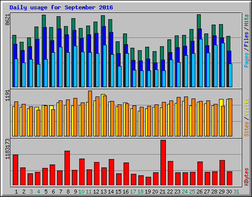 Daily usage for September 2016