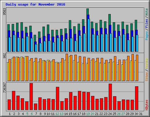 Daily usage for November 2016