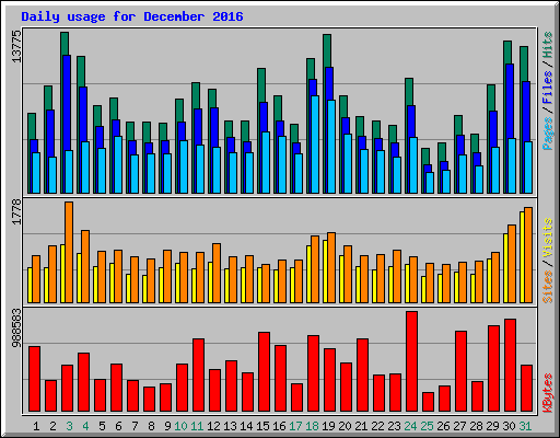 Daily usage for December 2016