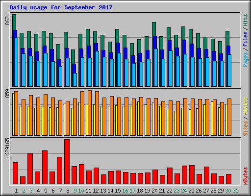 Daily usage for September 2017