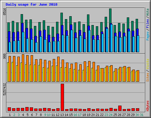 Daily usage for June 2018