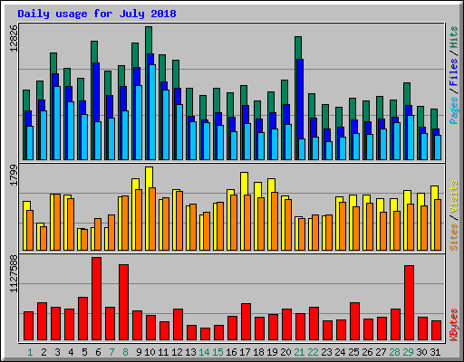 Daily usage for July 2018