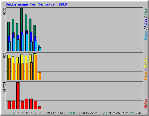 Daily usage for September 2018