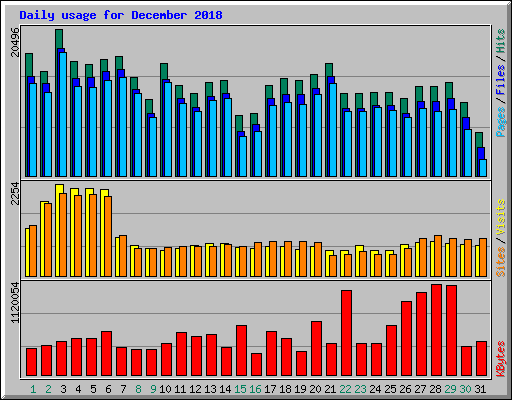 Daily usage for December 2018