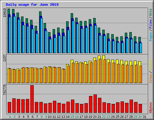 Daily usage for June 2019