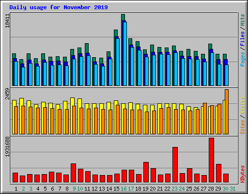 Daily usage for November 2019