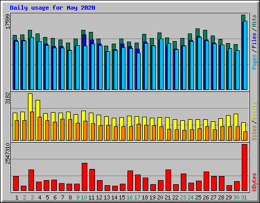 Daily usage for May 2020