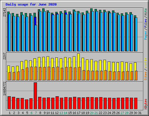 Daily usage for June 2020