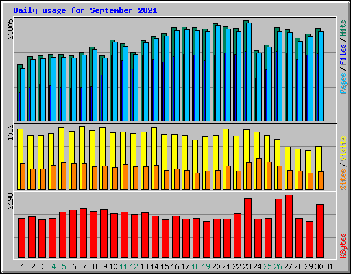 Daily usage for September 2021