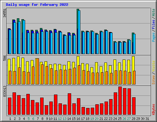 Daily usage for February 2022