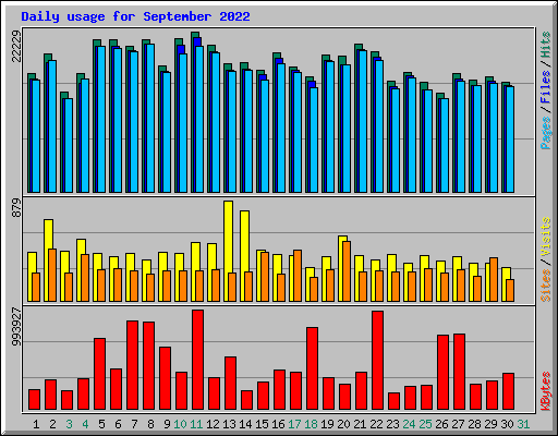 Daily usage for September 2022