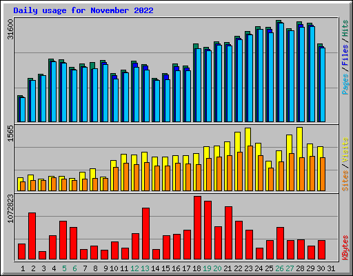 Daily usage for November 2022