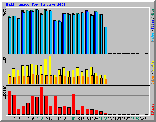 Daily usage for January 2023