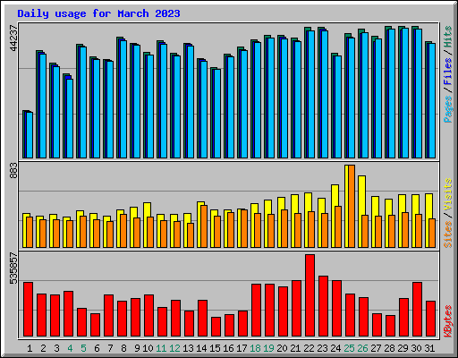 Daily usage for March 2023