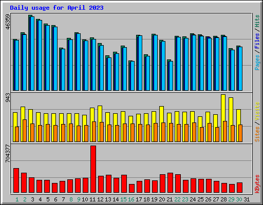 Daily usage for April 2023