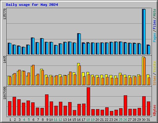 Daily usage for May 2024