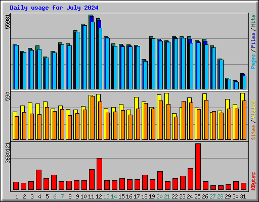 Daily usage for July 2024