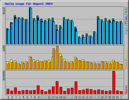 Daily usage for August 2024