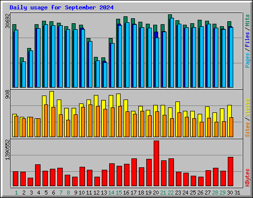 Daily usage for September 2024