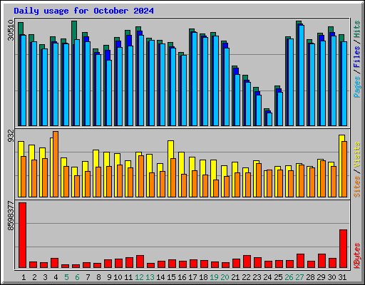 Daily usage for October 2024