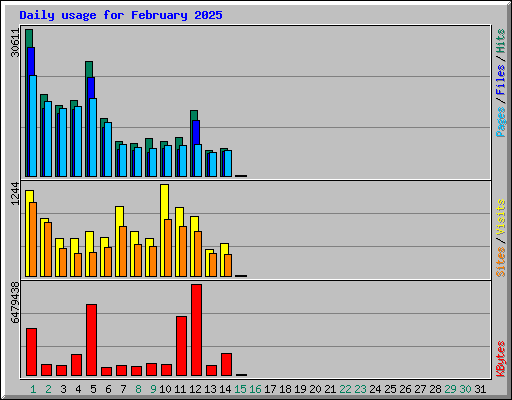 Daily usage for February 2025