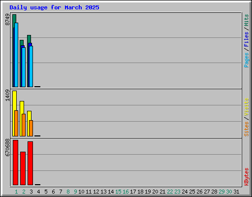 Daily usage for March 2025