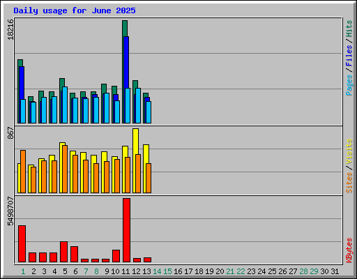Daily usage for June 2025