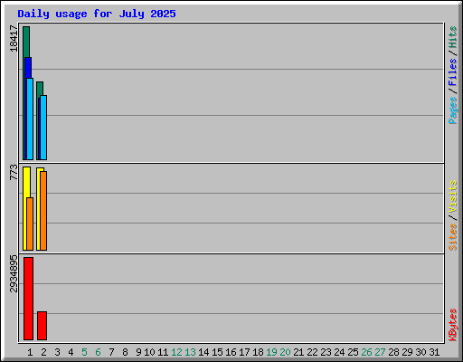 Daily usage for July 2025
