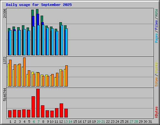 Daily usage for September 2025