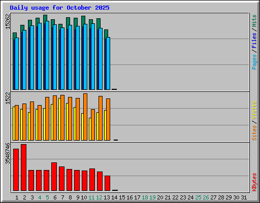 Daily usage for October 2025