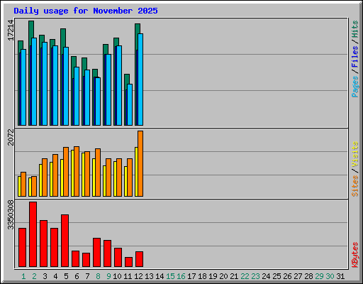 Daily usage for November 2025