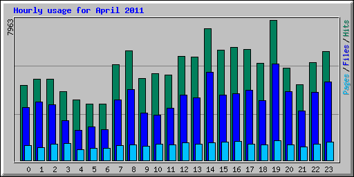 Hourly usage for April 2011