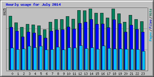 Hourly usage for July 2014