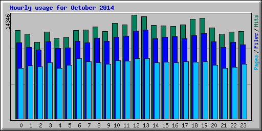 Hourly usage for October 2014