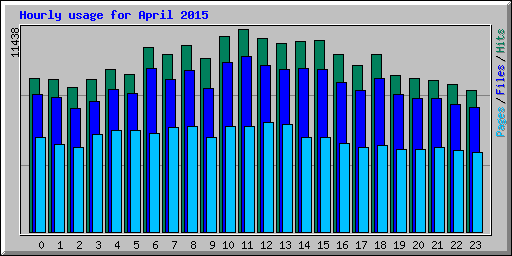 Hourly usage for April 2015