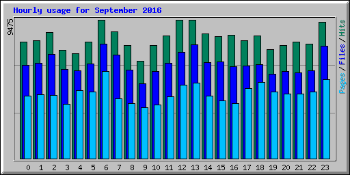 Hourly usage for September 2016