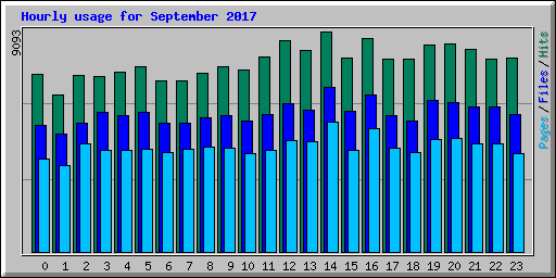 Hourly usage for September 2017