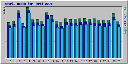 Hourly usage for April 2020