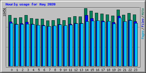 Hourly usage for May 2020