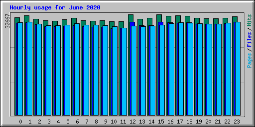 Hourly usage for June 2020