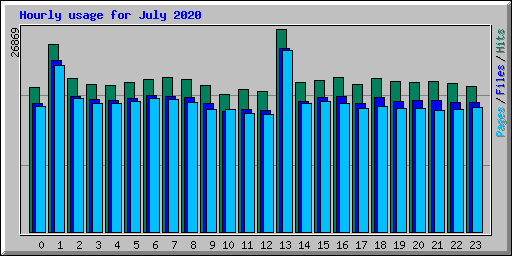 Hourly usage for July 2020