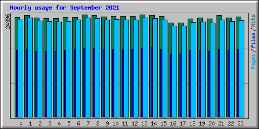 Hourly usage for September 2021