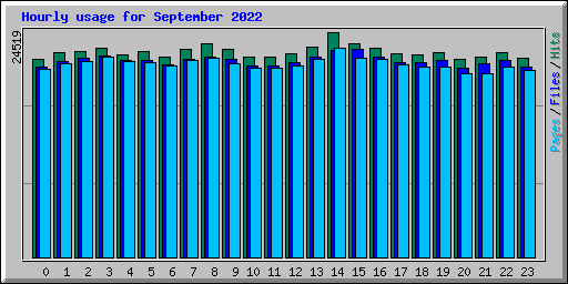 Hourly usage for September 2022