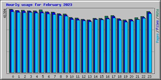 Hourly usage for February 2023